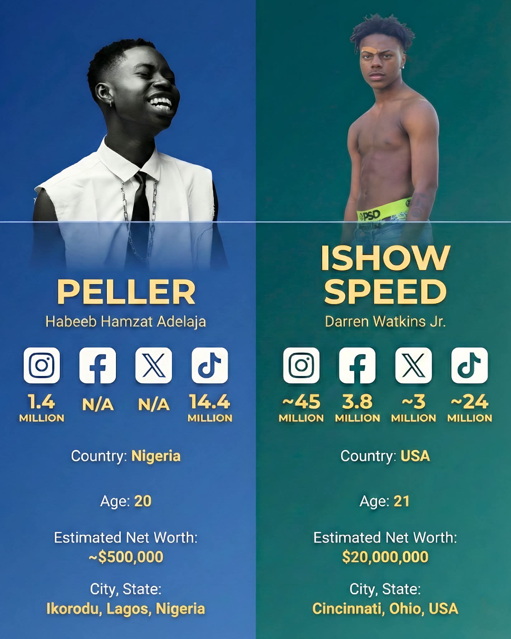 Peller vs iShowSpeed: Same Age, Different Stages, Different Realities